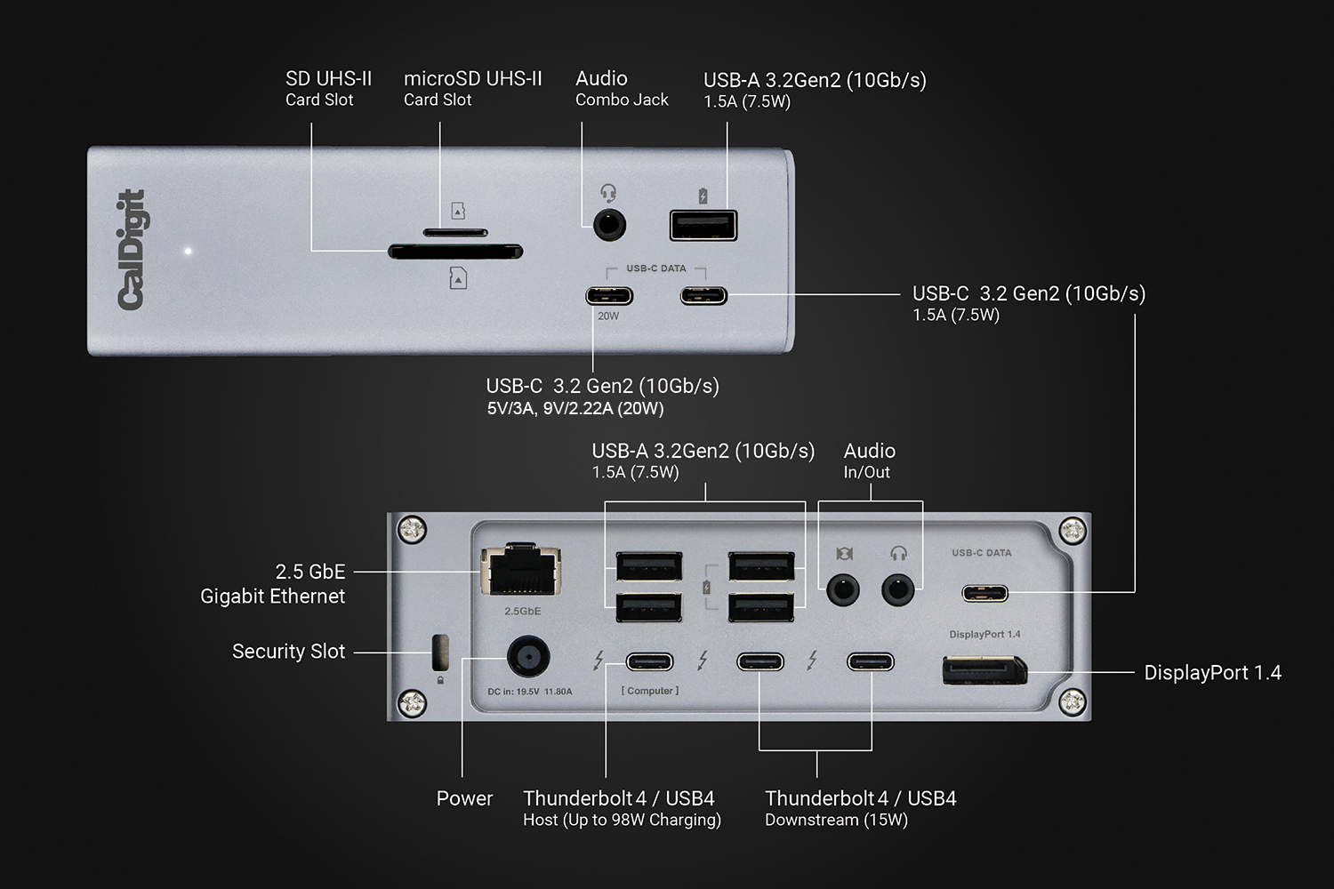Thunderbolt dock port map showing USB-C, Ethernet, DisplayPort, card readers, audio and power